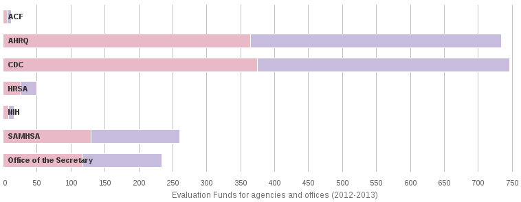 Evaluation Funds for agencies and offices (2012-2013)